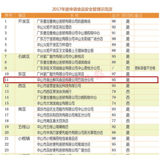 熱(rè)烈祝賀食出鮮風獲評2017年度中山市食品安全示範單位